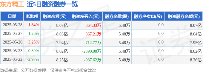 东方精工（002611）5月28日主力资金净买入4318.27万元