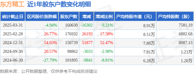 东方精工(002611)3月31日股东户数16.06万户，较上期减少9.21%