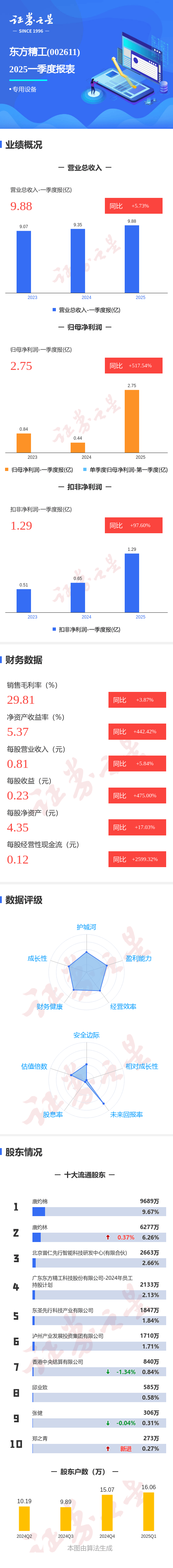 图解东方精工一季报：第一季度单季净利润同比增517.55%