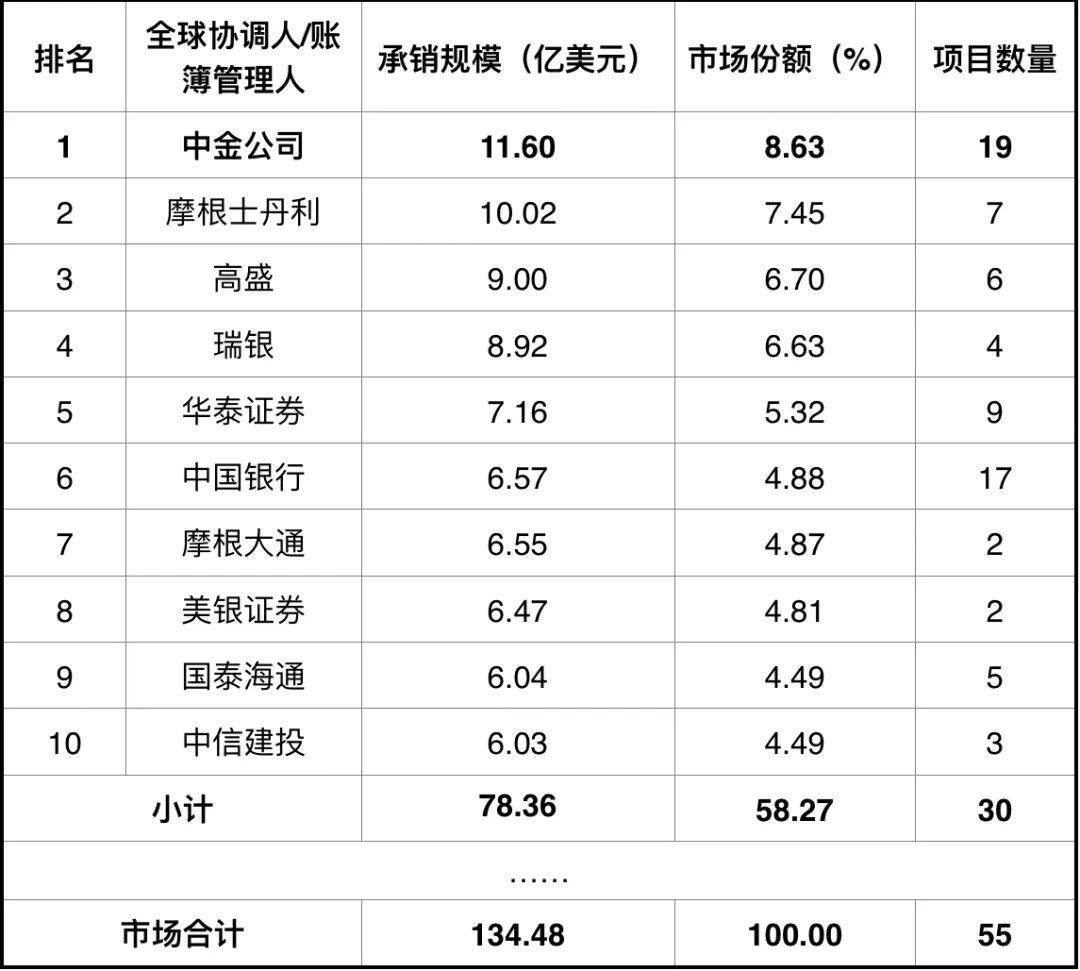 重磅出炉！中金公司，第一！
