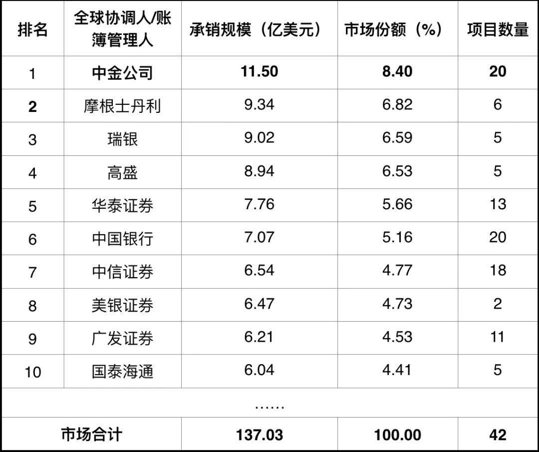 重磅出炉！中金公司，第一！