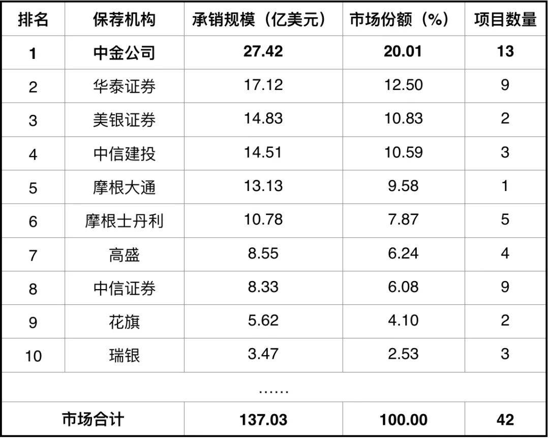 重磅出炉！中金公司，第一！