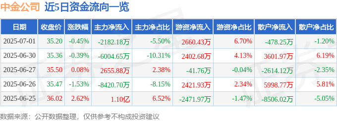 股票行情快报：中金公司（601995）7月1日主力资金净卖出2182.18万元