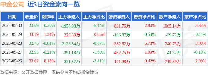股票行情快报：中金公司（601995）5月30日主力资金净卖出1956.90万元
