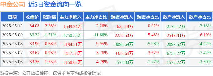 股票行情快报：中金公司（601995）5月12日主力资金净买入1549.94万元