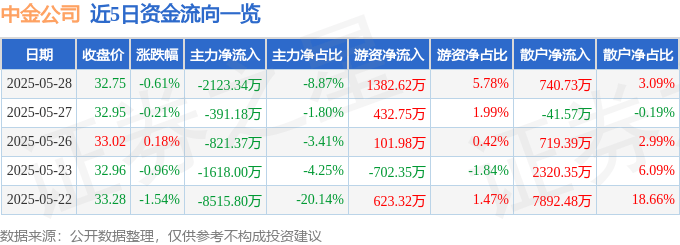 股票行情快报：中金公司（601995）5月28日主力资金净卖出2123.34万元