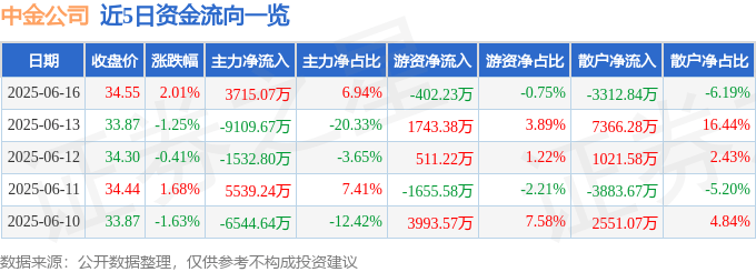 股票行情快报：中金公司（601995）6月16日主力资金净买入3715.07万元