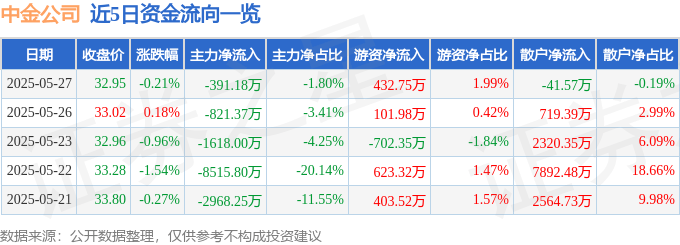 股票行情快报：中金公司（601995）5月27日主力资金净卖出391.18万元