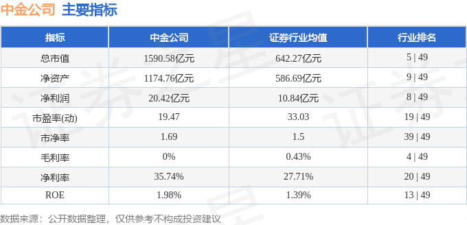 股票行情快报：中金公司（601995）5月27日主力资金净卖出391.18万元