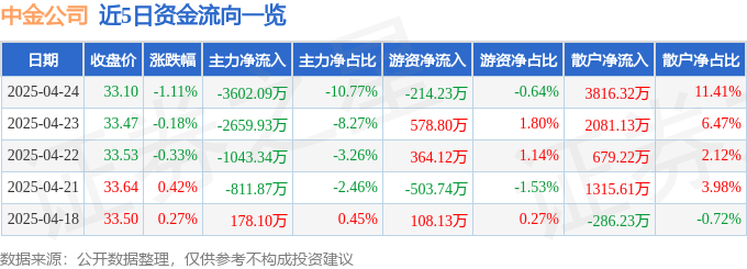 股票行情快报：中金公司（601995）4月24日主力资金净卖出3602.09万元
