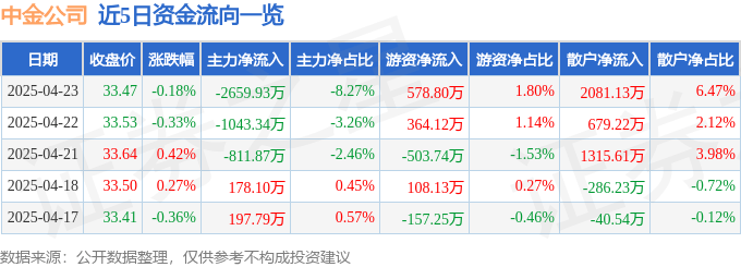股票行情快报：中金公司（601995）4月23日主力资金净卖出2659.93万元