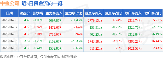 股票行情快报：中金公司（601995）6月18日主力资金净卖出5097.87万元