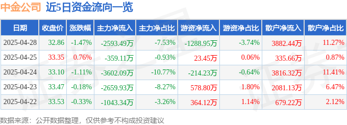 股票行情快报：中金公司（601995）4月28日主力资金净卖出2593.49万元