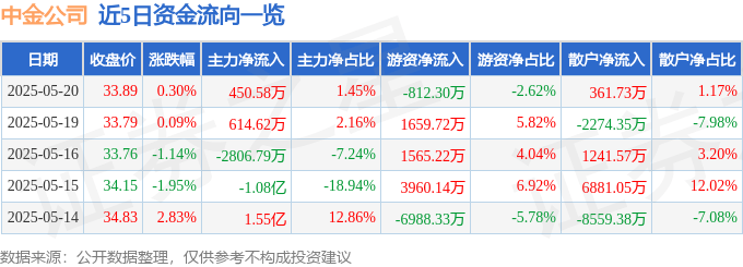股票行情快报：中金公司（601995）5月20日主力资金净买入450.58万元