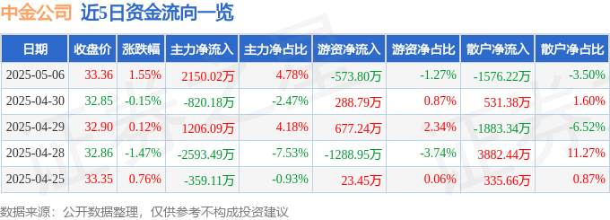 股票行情快报：中金公司（601995）5月6日主力资金净买入2150.02万元