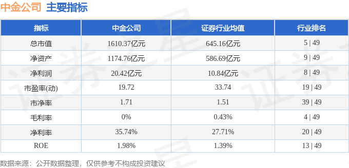 股票行情快报：中金公司（601995）5月6日主力资金净买入2150.02万元