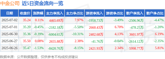 股票行情快报：中金公司（601995）7月2日主力资金净买入4465.69万元
