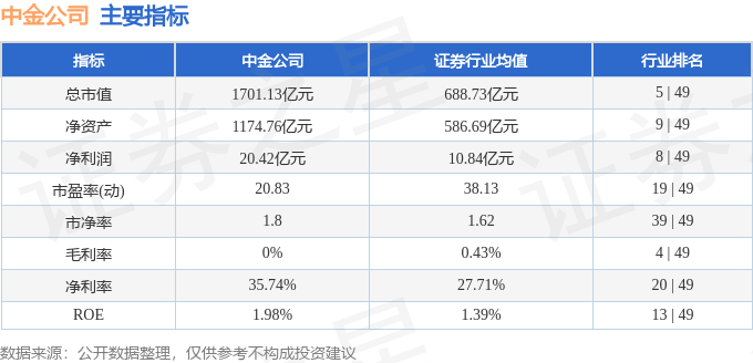 股票行情快报：中金公司（601995）7月2日主力资金净买入4465.69万元