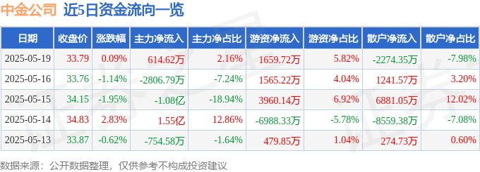 股票行情快报：中金公司（601995）5月19日主力资金净买入614.62万元