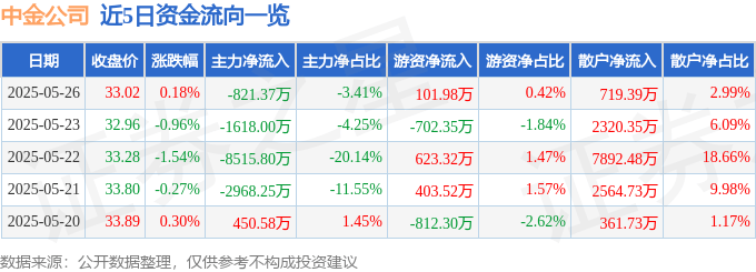 股票行情快报：中金公司（601995）5月26日主力资金净卖出821.37万元