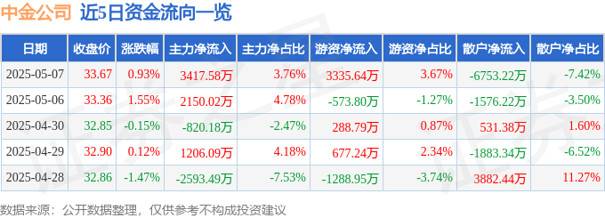 股票行情快报：中金公司（601995）5月7日主力资金净买入3417.58万元