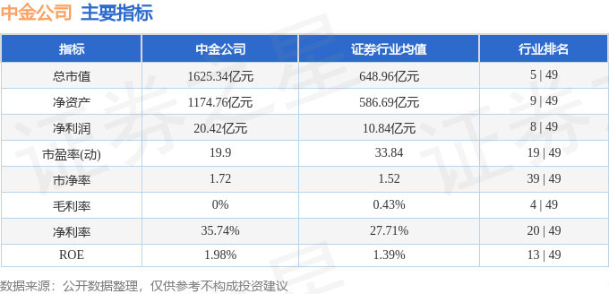 股票行情快报：中金公司（601995）5月7日主力资金净买入3417.58万元