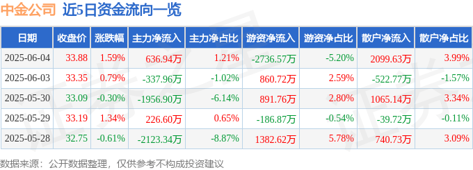 股票行情快报：中金公司（601995）6月4日主力资金净买入636.94万元