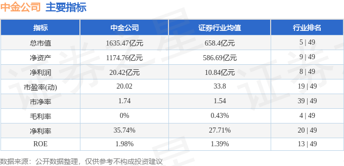 股票行情快报：中金公司（601995）6月4日主力资金净买入636.94万元