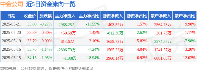 股票行情快报：中金公司（601995）5月21日主力资金净卖出2968.25万元