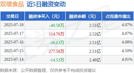 双塔食品：7月18日融券卖出4100股，融资融券余额2.52亿元