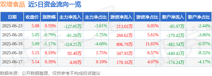 股票行情快报：双塔食品（002481）6月23日主力资金净卖出127.05万元