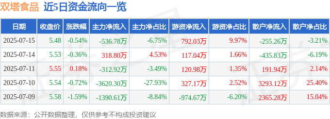 股票行情快报：双塔食品（002481）7月15日主力资金净卖出536.78万元
