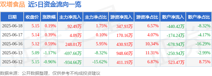 股票行情快报：双塔食品（002481）6月18日主力资金净买入92.49万元