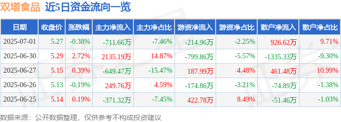 股票行情快报：双塔食品（002481）7月1日主力资金净卖出711.66万元