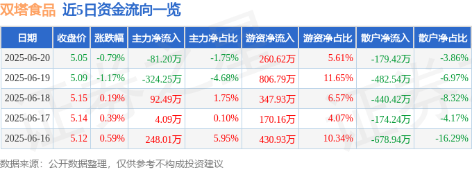 股票行情快报：双塔食品（002481）6月20日主力资金净卖出81.20万元