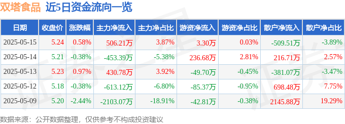 股票行情快报：双塔食品（002481）5月15日主力资金净买入506.21万元