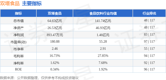 股票行情快报：双塔食品（002481）5月15日主力资金净买入506.21万元