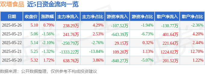 股票行情快报：双塔食品（002481）5月26日主力资金净买入238.29万元