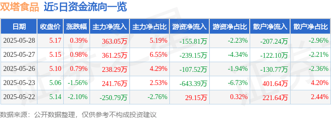 股票行情快报：双塔食品（002481）5月28日主力资金净买入363.05万元