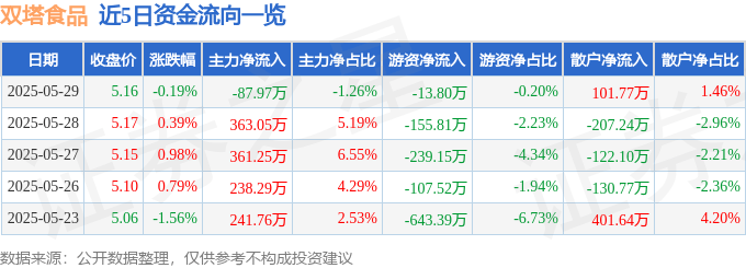 股票行情快报：双塔食品（002481）5月29日主力资金净卖出87.97万元