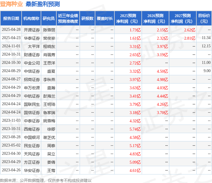 太平洋：给予登海种业增持评级