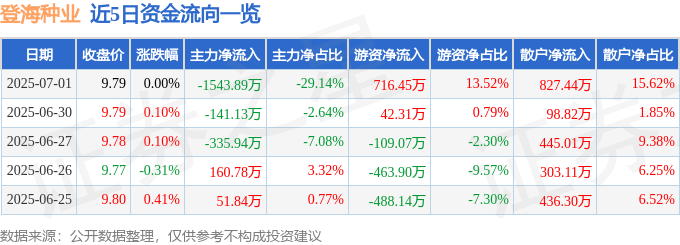 股票行情快报：登海种业（002041）7月1日主力资金净卖出1543.89万元