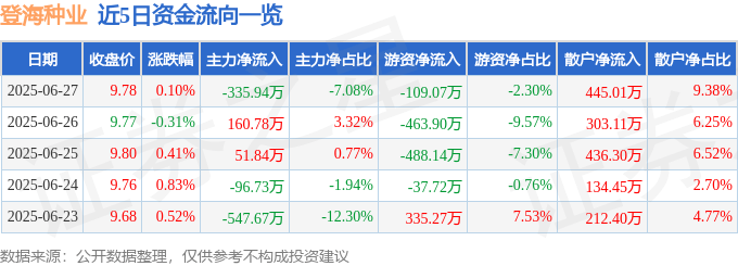 股票行情快报：登海种业（002041）6月27日主力资金净卖出335.94万元
