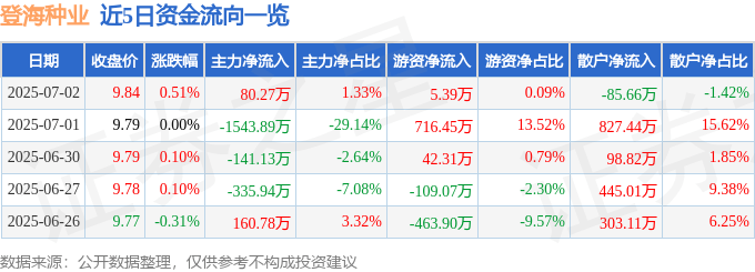 股票行情快报：登海种业（002041）7月2日主力资金净买入80.27万元