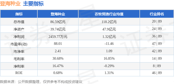 股票行情快报：登海种业（002041）7月2日主力资金净买入80.27万元