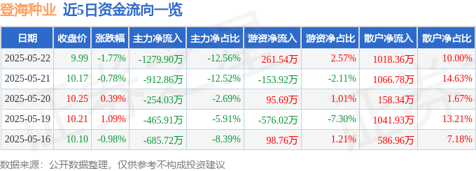 股票行情快报：登海种业（002041）5月22日主力资金净卖出1279.90万元