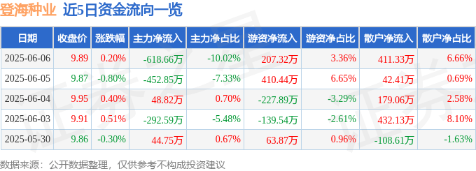 股票行情快报：登海种业（002041）6月6日主力资金净卖出618.66万元