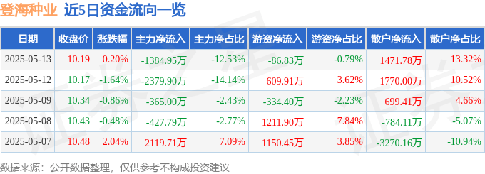 股票行情快报：登海种业（002041）5月13日主力资金净卖出1384.95万元