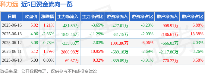 股票行情快报：科力远（600478）6月16日主力资金净卖出481.89万元
