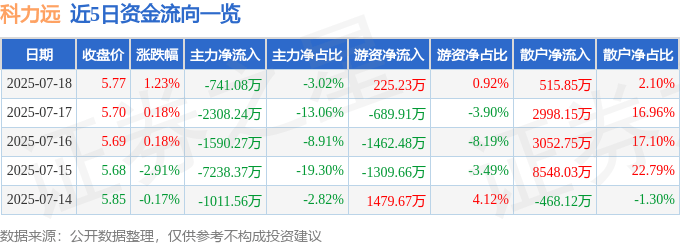 股票行情快报：科力远（600478）7月18日主力资金净卖出741.08万元
